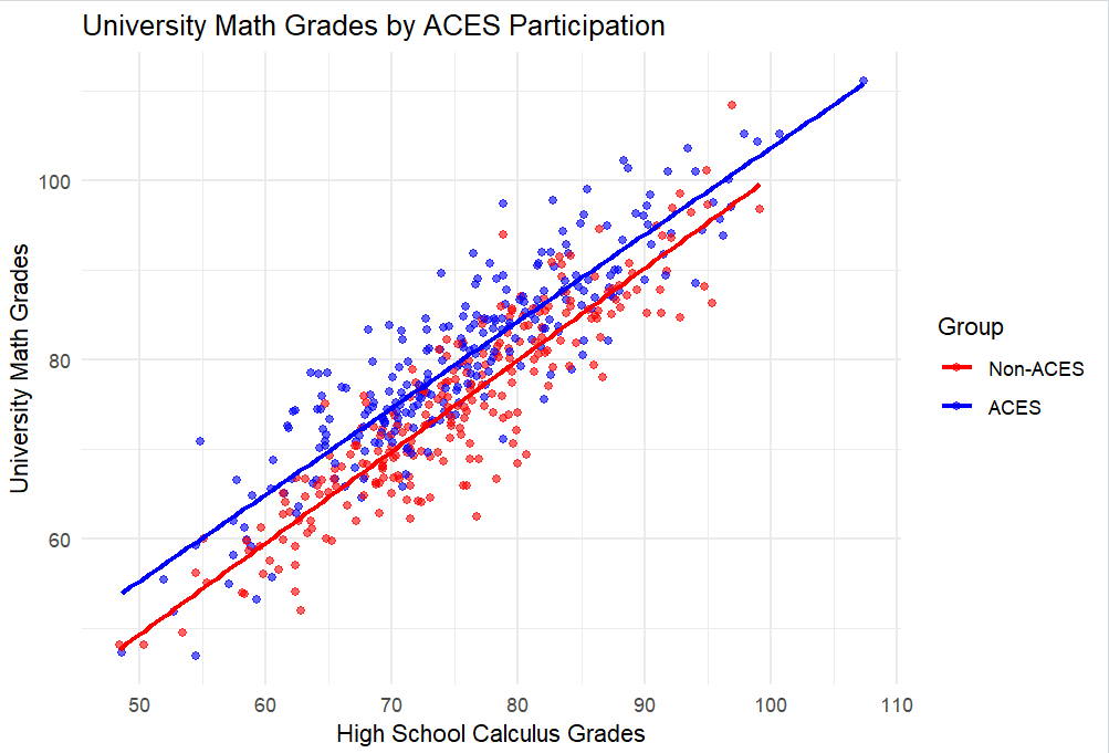 Academic Analysis Project